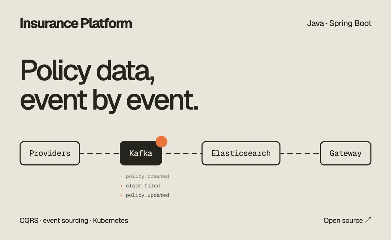 Insurance Platform: policy data moving from providers through Kafka and Elasticsearch to a gateway