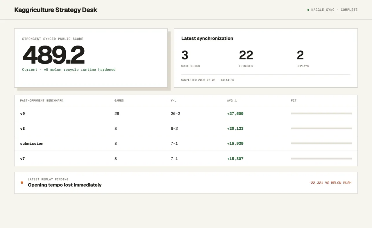 Kaggriculture: a farming-game strategy desk showing simulation episodes and opponent benchmarks