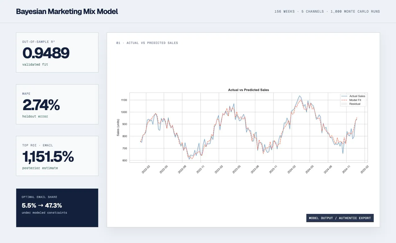 Bayesian Marketing Mix Model: actual-versus-predicted sales and per-channel budget allocation charts